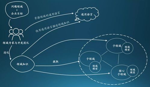 初識領域驅動設計 DDD在Java項目中的落地與開發架構實踐